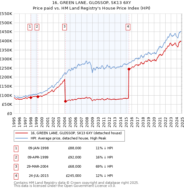 16, GREEN LANE, GLOSSOP, SK13 6XY: Price paid vs HM Land Registry's House Price Index