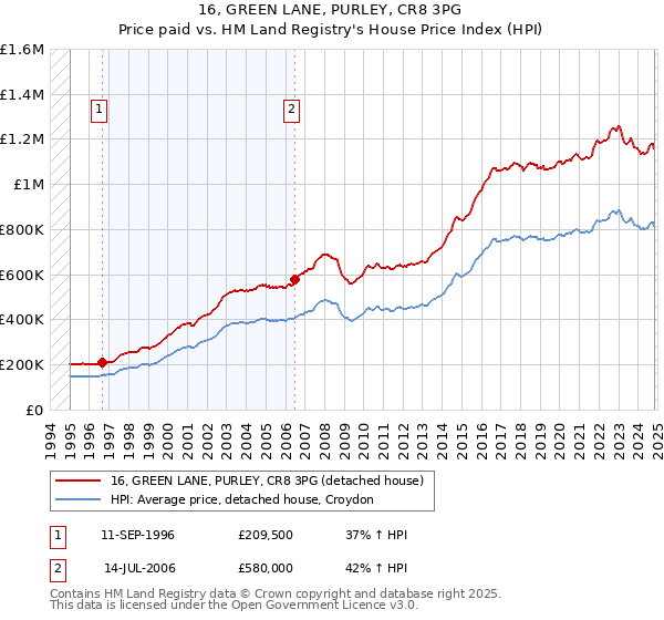 16, GREEN LANE, PURLEY, CR8 3PG: Price paid vs HM Land Registry's House Price Index