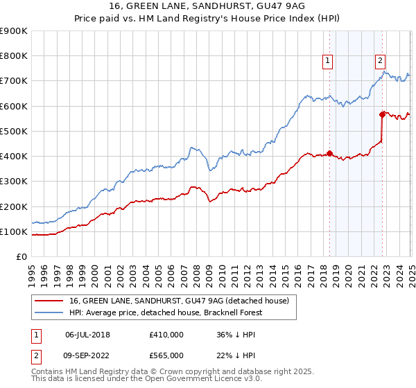 16, GREEN LANE, SANDHURST, GU47 9AG: Price paid vs HM Land Registry's House Price Index