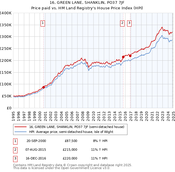 16, GREEN LANE, SHANKLIN, PO37 7JF: Price paid vs HM Land Registry's House Price Index