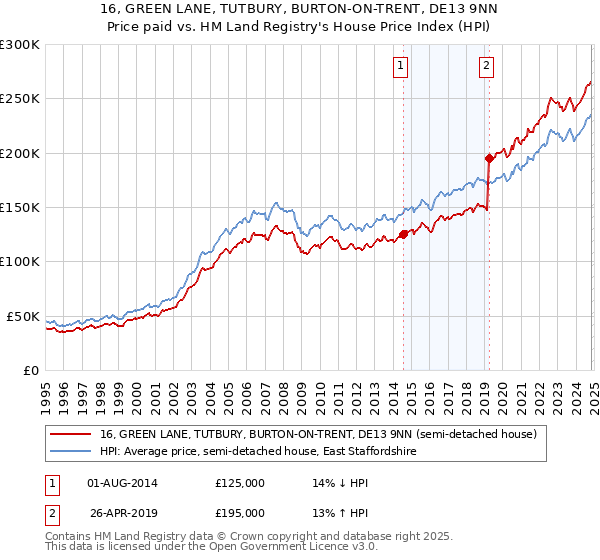 16, GREEN LANE, TUTBURY, BURTON-ON-TRENT, DE13 9NN: Price paid vs HM Land Registry's House Price Index