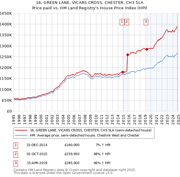 16, GREEN LANE, VICARS CROSS, CHESTER, CH3 5LA: Price paid vs HM Land Registry's House Price Index