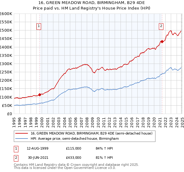 16, GREEN MEADOW ROAD, BIRMINGHAM, B29 4DE: Price paid vs HM Land Registry's House Price Index