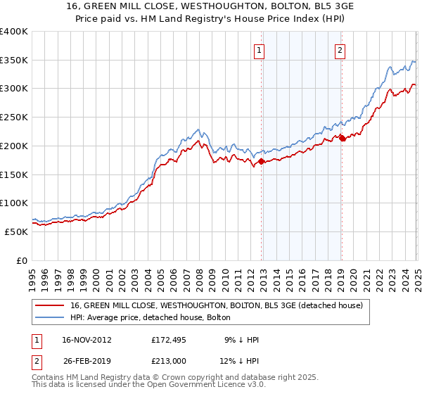 16, GREEN MILL CLOSE, WESTHOUGHTON, BOLTON, BL5 3GE: Price paid vs HM Land Registry's House Price Index