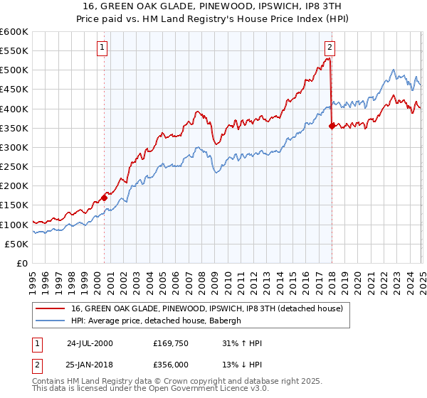 16, GREEN OAK GLADE, PINEWOOD, IPSWICH, IP8 3TH: Price paid vs HM Land Registry's House Price Index