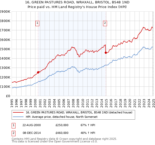 16, GREEN PASTURES ROAD, WRAXALL, BRISTOL, BS48 1ND: Price paid vs HM Land Registry's House Price Index