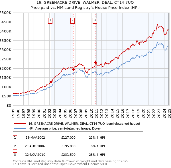 16, GREENACRE DRIVE, WALMER, DEAL, CT14 7UQ: Price paid vs HM Land Registry's House Price Index