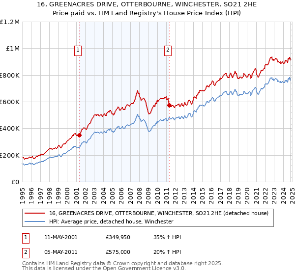 16, GREENACRES DRIVE, OTTERBOURNE, WINCHESTER, SO21 2HE: Price paid vs HM Land Registry's House Price Index