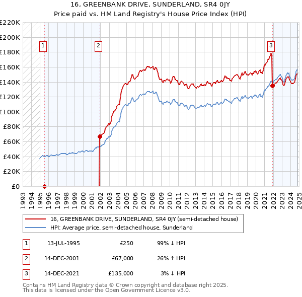 16, GREENBANK DRIVE, SUNDERLAND, SR4 0JY: Price paid vs HM Land Registry's House Price Index