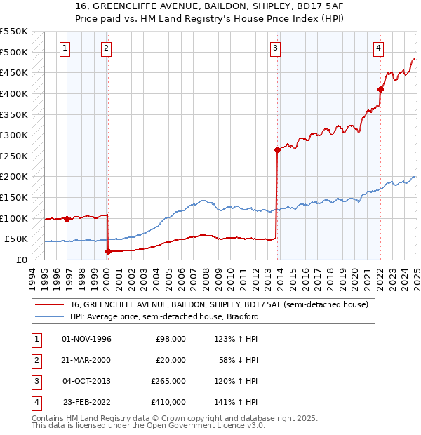 16, GREENCLIFFE AVENUE, BAILDON, SHIPLEY, BD17 5AF: Price paid vs HM Land Registry's House Price Index