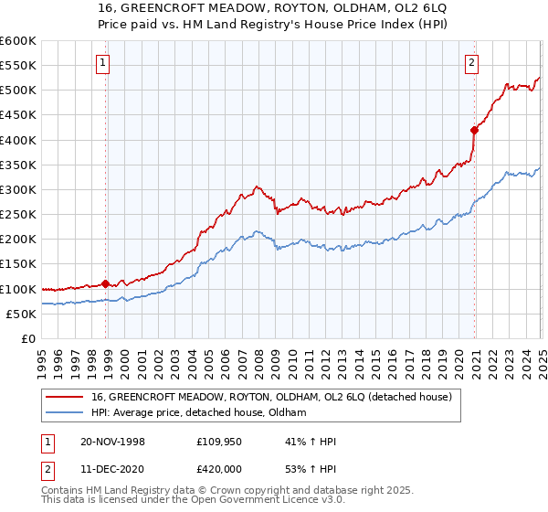 16, GREENCROFT MEADOW, ROYTON, OLDHAM, OL2 6LQ: Price paid vs HM Land Registry's House Price Index