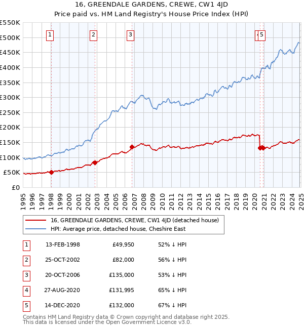 16, GREENDALE GARDENS, CREWE, CW1 4JD: Price paid vs HM Land Registry's House Price Index