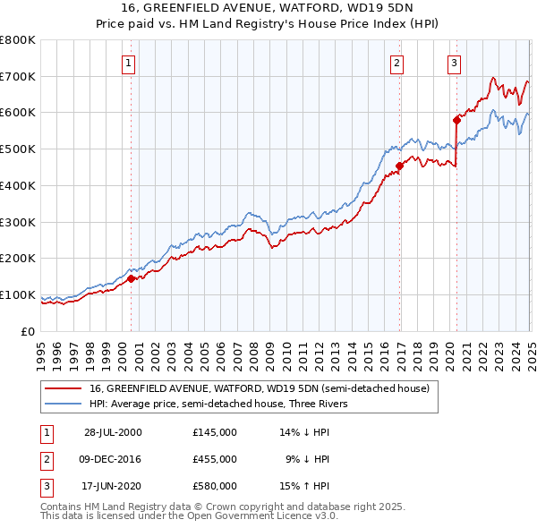 16, GREENFIELD AVENUE, WATFORD, WD19 5DN: Price paid vs HM Land Registry's House Price Index