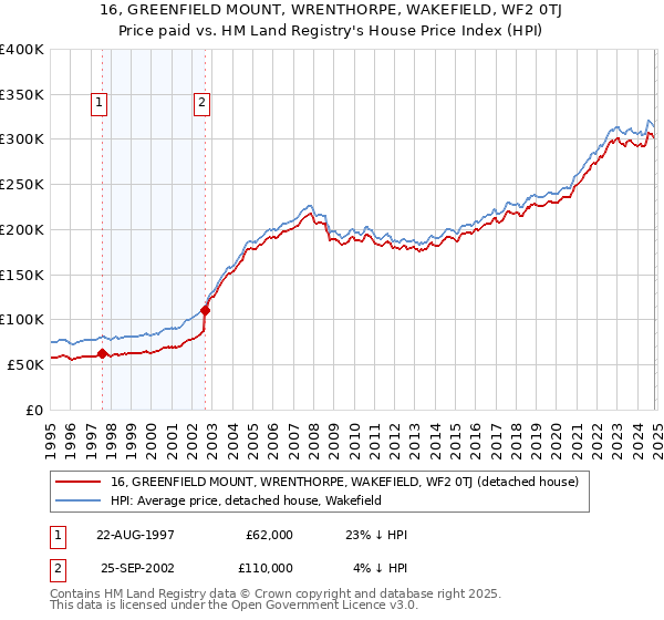 16, GREENFIELD MOUNT, WRENTHORPE, WAKEFIELD, WF2 0TJ: Price paid vs HM Land Registry's House Price Index