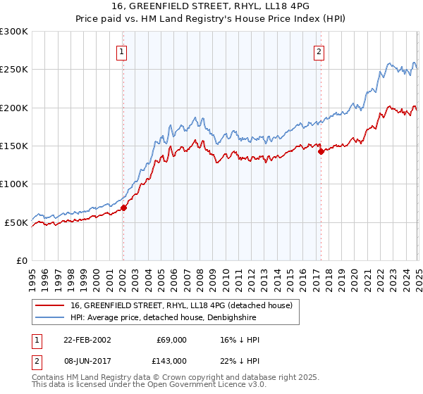 16, GREENFIELD STREET, RHYL, LL18 4PG: Price paid vs HM Land Registry's House Price Index