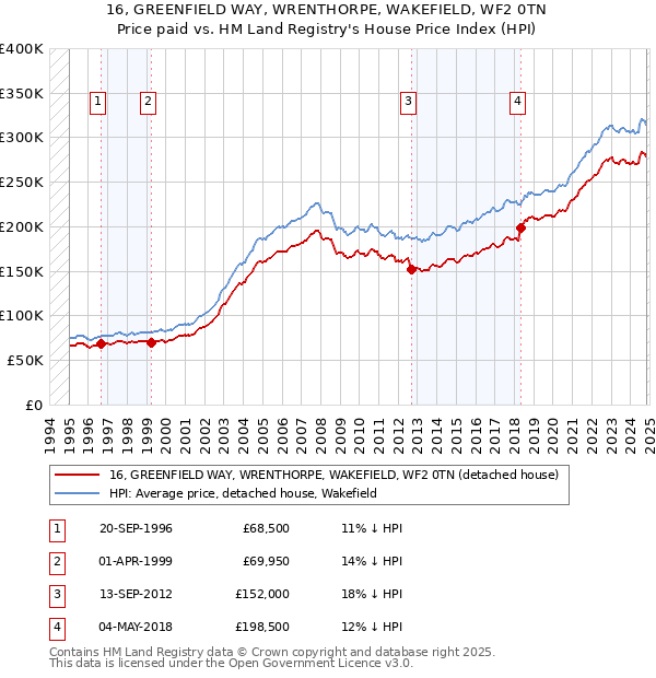 16, GREENFIELD WAY, WRENTHORPE, WAKEFIELD, WF2 0TN: Price paid vs HM Land Registry's House Price Index