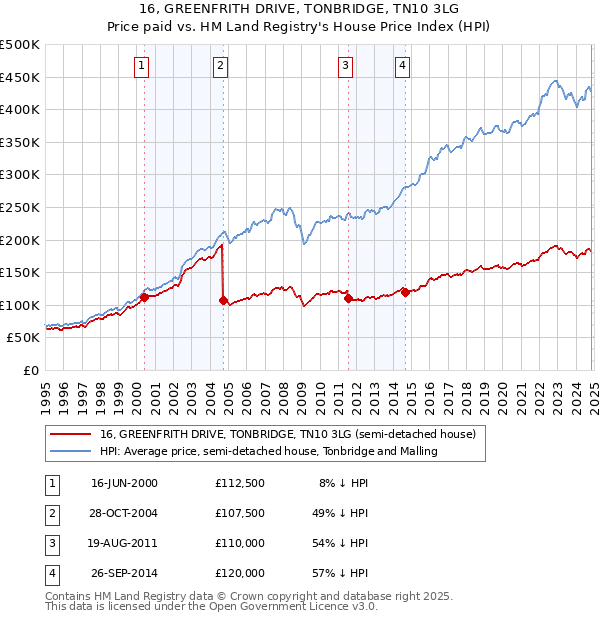 16, GREENFRITH DRIVE, TONBRIDGE, TN10 3LG: Price paid vs HM Land Registry's House Price Index