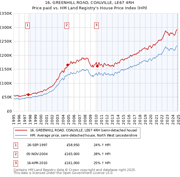 16, GREENHILL ROAD, COALVILLE, LE67 4RH: Price paid vs HM Land Registry's House Price Index