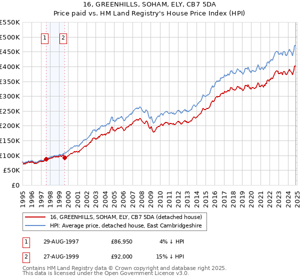 16, GREENHILLS, SOHAM, ELY, CB7 5DA: Price paid vs HM Land Registry's House Price Index