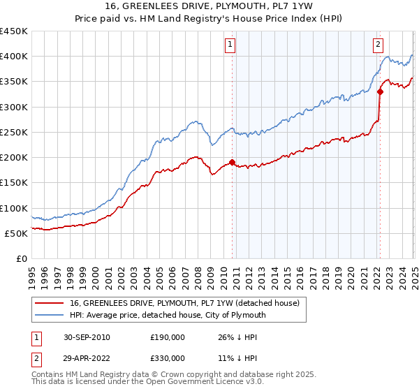 16, GREENLEES DRIVE, PLYMOUTH, PL7 1YW: Price paid vs HM Land Registry's House Price Index