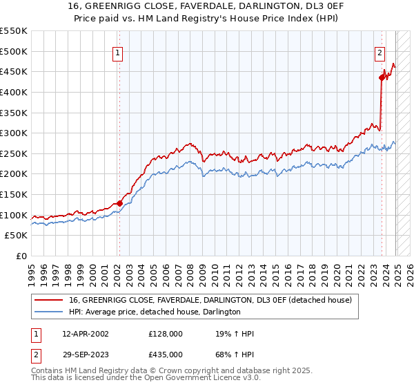 16, GREENRIGG CLOSE, FAVERDALE, DARLINGTON, DL3 0EF: Price paid vs HM Land Registry's House Price Index