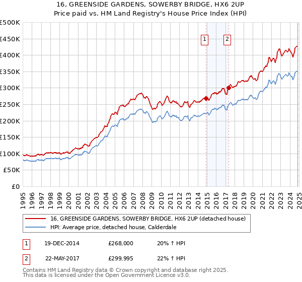 16, GREENSIDE GARDENS, SOWERBY BRIDGE, HX6 2UP: Price paid vs HM Land Registry's House Price Index