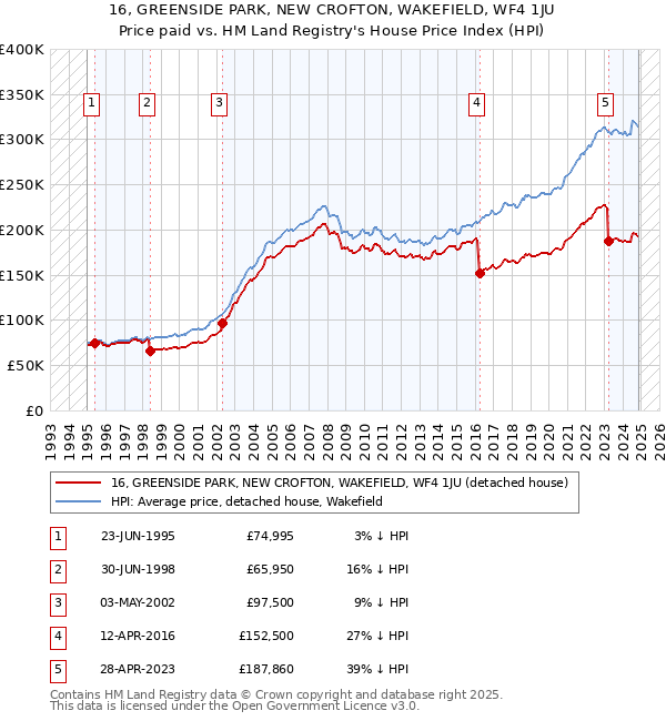 16, GREENSIDE PARK, NEW CROFTON, WAKEFIELD, WF4 1JU: Price paid vs HM Land Registry's House Price Index