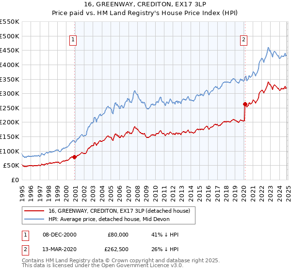 16, GREENWAY, CREDITON, EX17 3LP: Price paid vs HM Land Registry's House Price Index