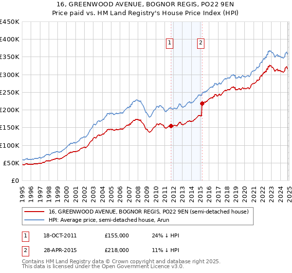 16, GREENWOOD AVENUE, BOGNOR REGIS, PO22 9EN: Price paid vs HM Land Registry's House Price Index