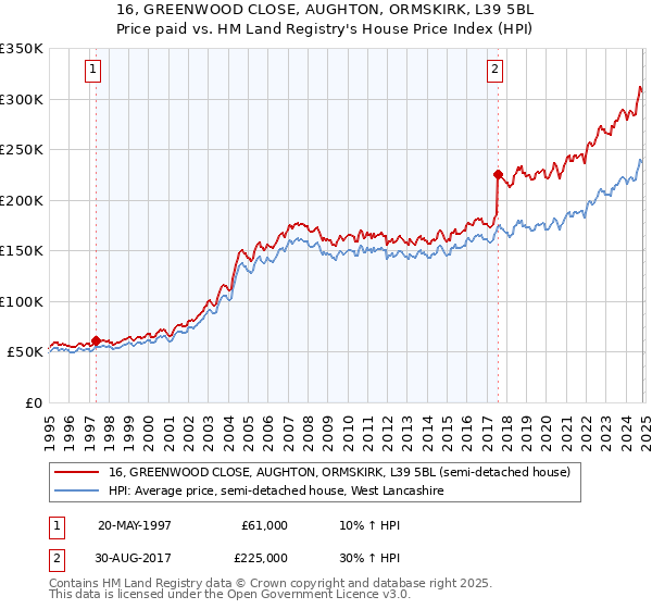 16, GREENWOOD CLOSE, AUGHTON, ORMSKIRK, L39 5BL: Price paid vs HM Land Registry's House Price Index