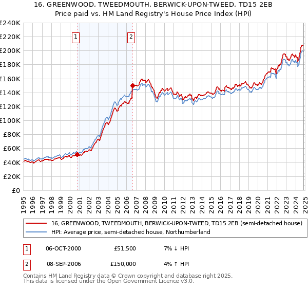 16, GREENWOOD, TWEEDMOUTH, BERWICK-UPON-TWEED, TD15 2EB: Price paid vs HM Land Registry's House Price Index