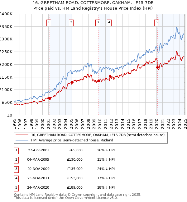 16, GREETHAM ROAD, COTTESMORE, OAKHAM, LE15 7DB: Price paid vs HM Land Registry's House Price Index