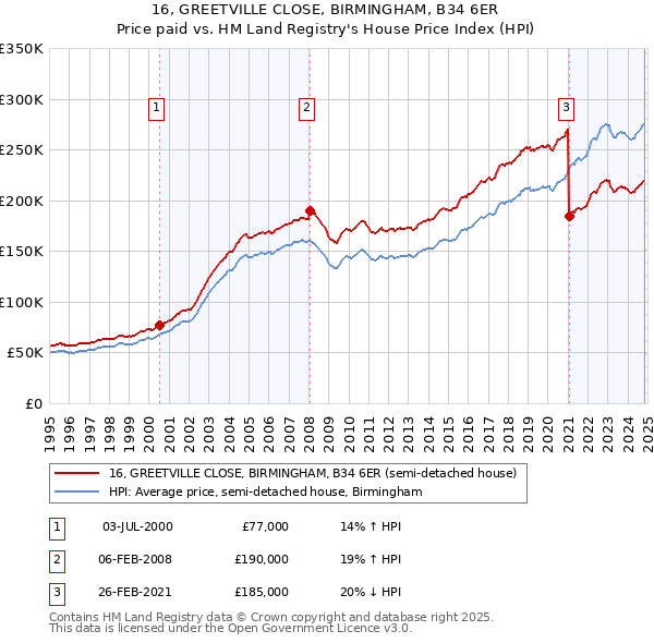 16, GREETVILLE CLOSE, BIRMINGHAM, B34 6ER: Price paid vs HM Land Registry's House Price Index