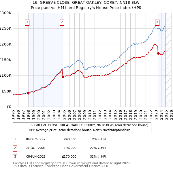 16, GREEVE CLOSE, GREAT OAKLEY, CORBY, NN18 8LW: Price paid vs HM Land Registry's House Price Index