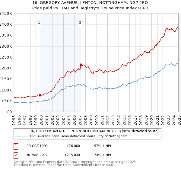 16, GREGORY AVENUE, LENTON, NOTTINGHAM, NG7 2EQ: Price paid vs HM Land Registry's House Price Index