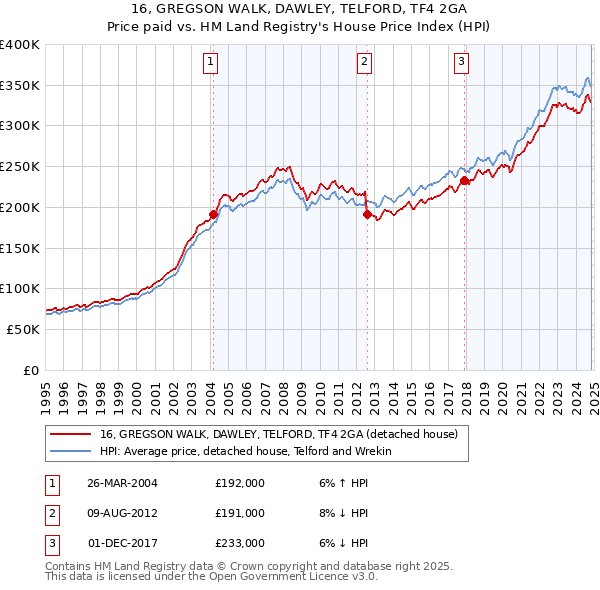 16, GREGSON WALK, DAWLEY, TELFORD, TF4 2GA: Price paid vs HM Land Registry's House Price Index