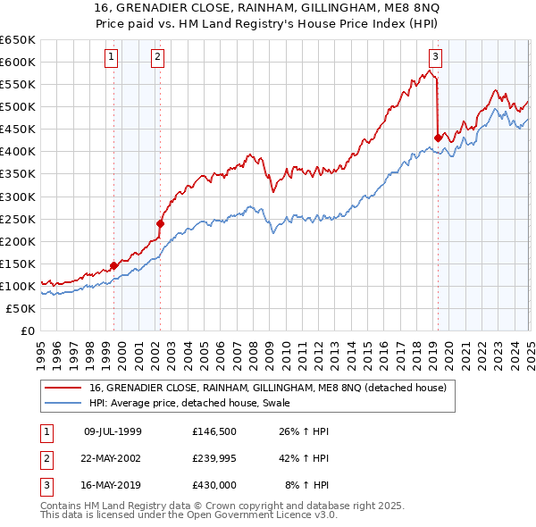 16, GRENADIER CLOSE, RAINHAM, GILLINGHAM, ME8 8NQ: Price paid vs HM Land Registry's House Price Index