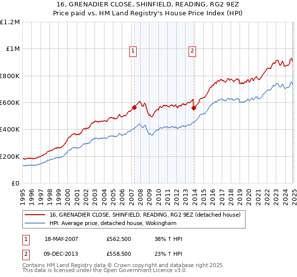 16, GRENADIER CLOSE, SHINFIELD, READING, RG2 9EZ: Price paid vs HM Land Registry's House Price Index