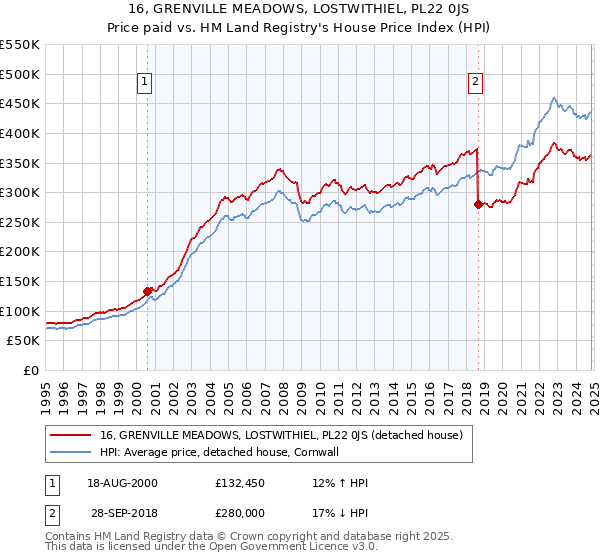 16, GRENVILLE MEADOWS, LOSTWITHIEL, PL22 0JS: Price paid vs HM Land Registry's House Price Index