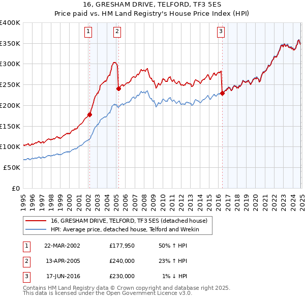 16, GRESHAM DRIVE, TELFORD, TF3 5ES: Price paid vs HM Land Registry's House Price Index