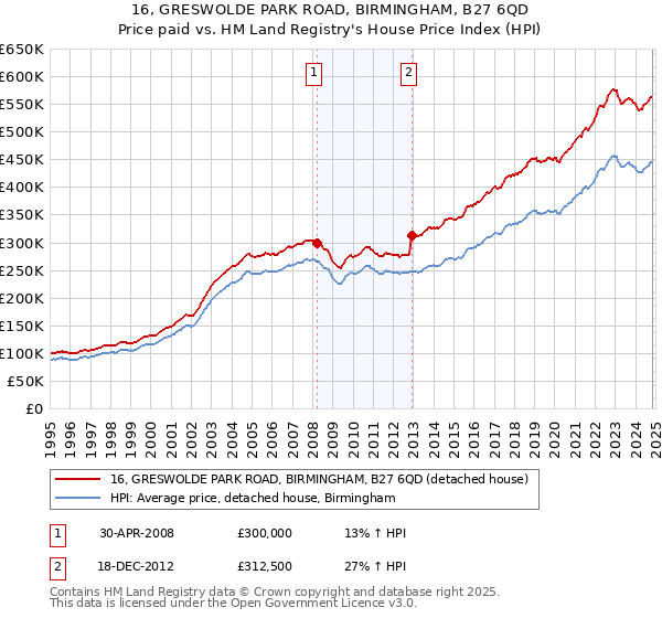 16, GRESWOLDE PARK ROAD, BIRMINGHAM, B27 6QD: Price paid vs HM Land Registry's House Price Index