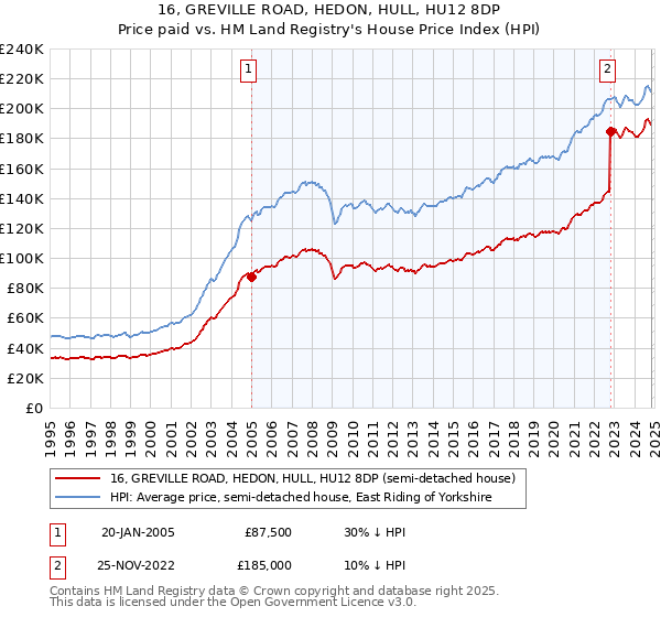 16, GREVILLE ROAD, HEDON, HULL, HU12 8DP: Price paid vs HM Land Registry's House Price Index