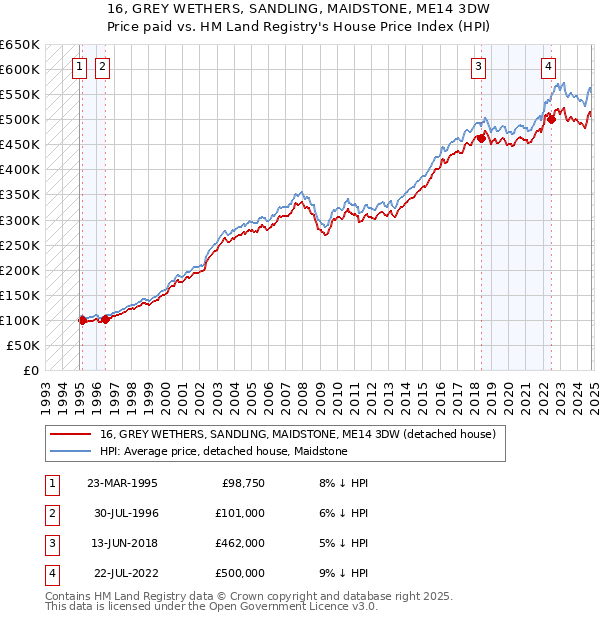 16, GREY WETHERS, SANDLING, MAIDSTONE, ME14 3DW: Price paid vs HM Land Registry's House Price Index