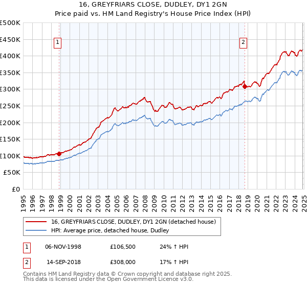 16, GREYFRIARS CLOSE, DUDLEY, DY1 2GN: Price paid vs HM Land Registry's House Price Index