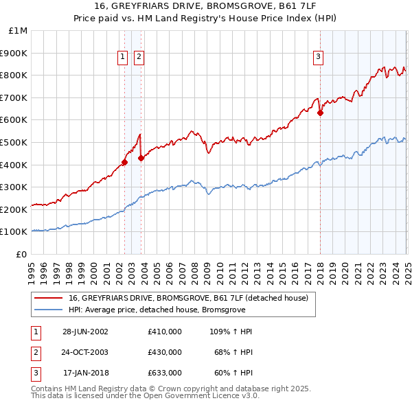 16, GREYFRIARS DRIVE, BROMSGROVE, B61 7LF: Price paid vs HM Land Registry's House Price Index