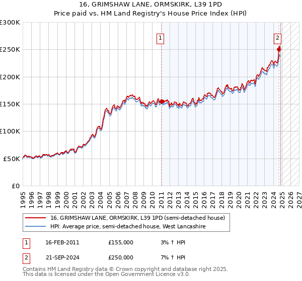 16, GRIMSHAW LANE, ORMSKIRK, L39 1PD: Price paid vs HM Land Registry's House Price Index