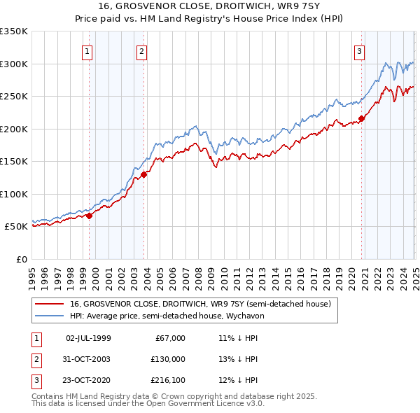 16, GROSVENOR CLOSE, DROITWICH, WR9 7SY: Price paid vs HM Land Registry's House Price Index