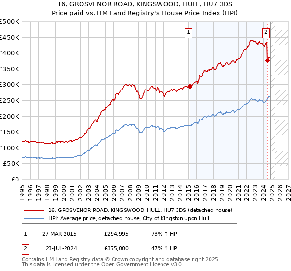 16, GROSVENOR ROAD, KINGSWOOD, HULL, HU7 3DS: Price paid vs HM Land Registry's House Price Index