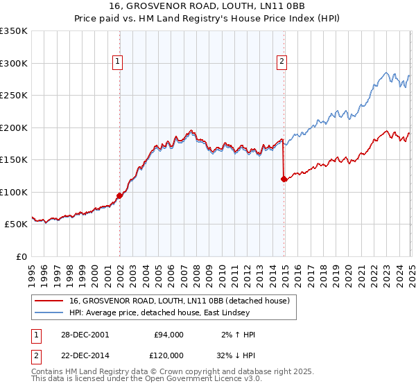 16, GROSVENOR ROAD, LOUTH, LN11 0BB: Price paid vs HM Land Registry's House Price Index