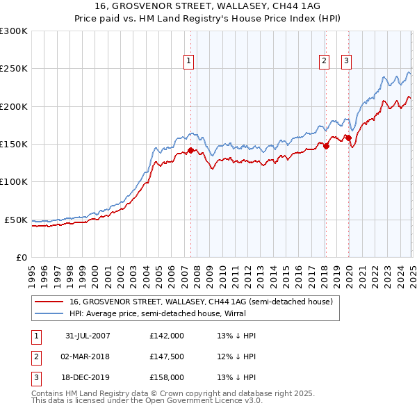 16, GROSVENOR STREET, WALLASEY, CH44 1AG: Price paid vs HM Land Registry's House Price Index